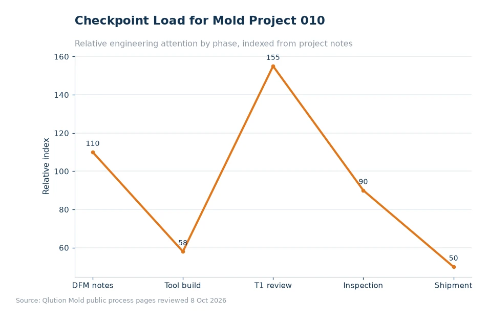 Chart comparing mold project checkpoints for article 010