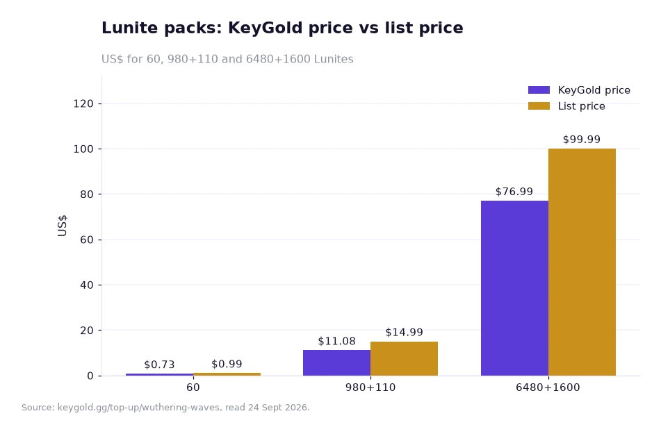 Bar chart of three Lunite pack tiers, each sale price drawn beside the pack's list price
